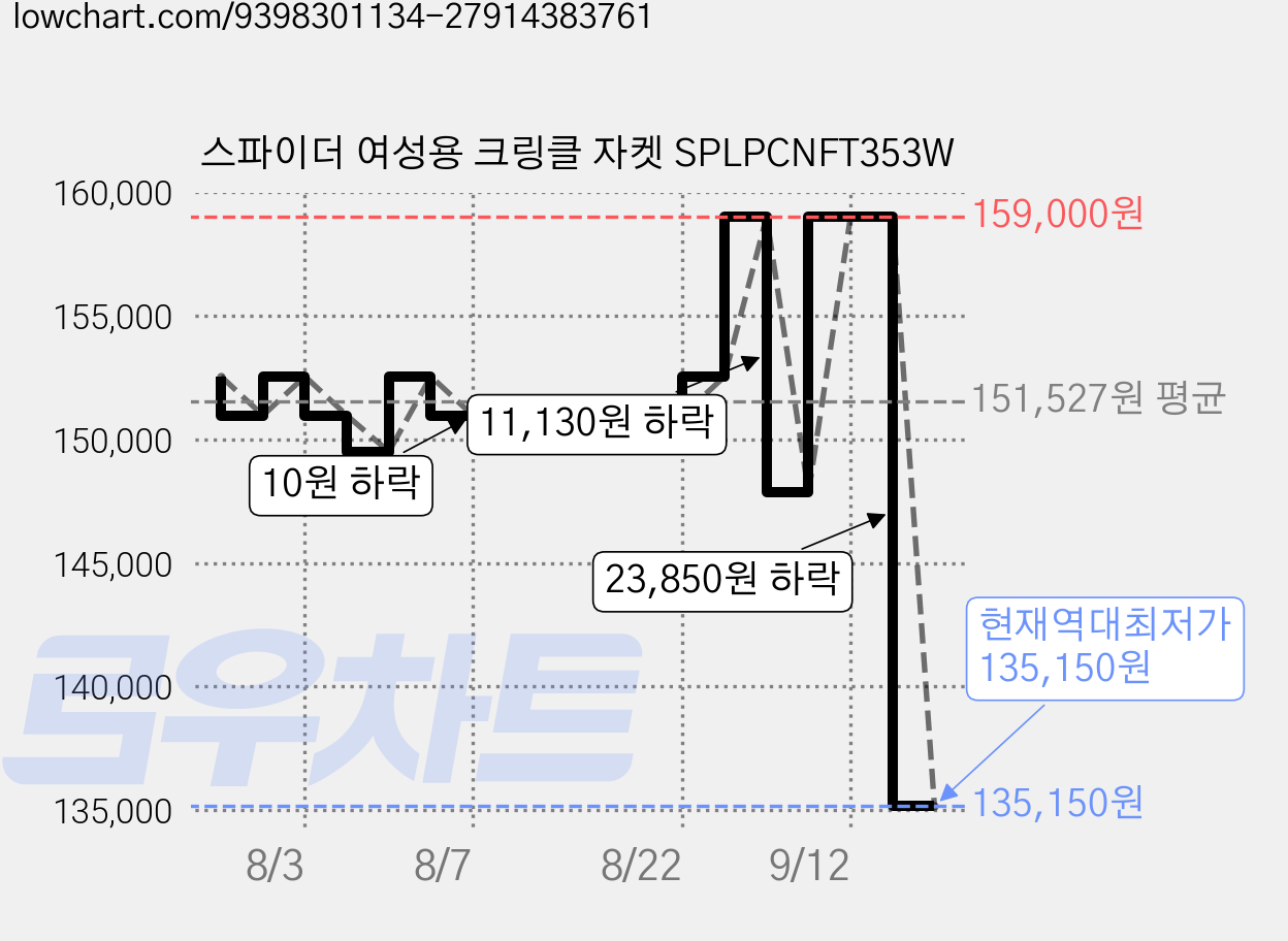 스파이더 여성용 크링클 자켓 SPLPCNFT353W 가격 변동 차트, 현재가 135,150원, 역대최저가