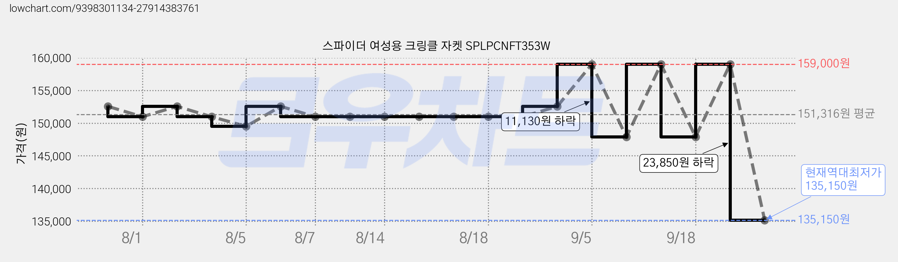 스파이더 여성용 크링클 자켓 SPLPCNFT353W 가격 변동 차트, 현재가 135,150원, 역대최저가