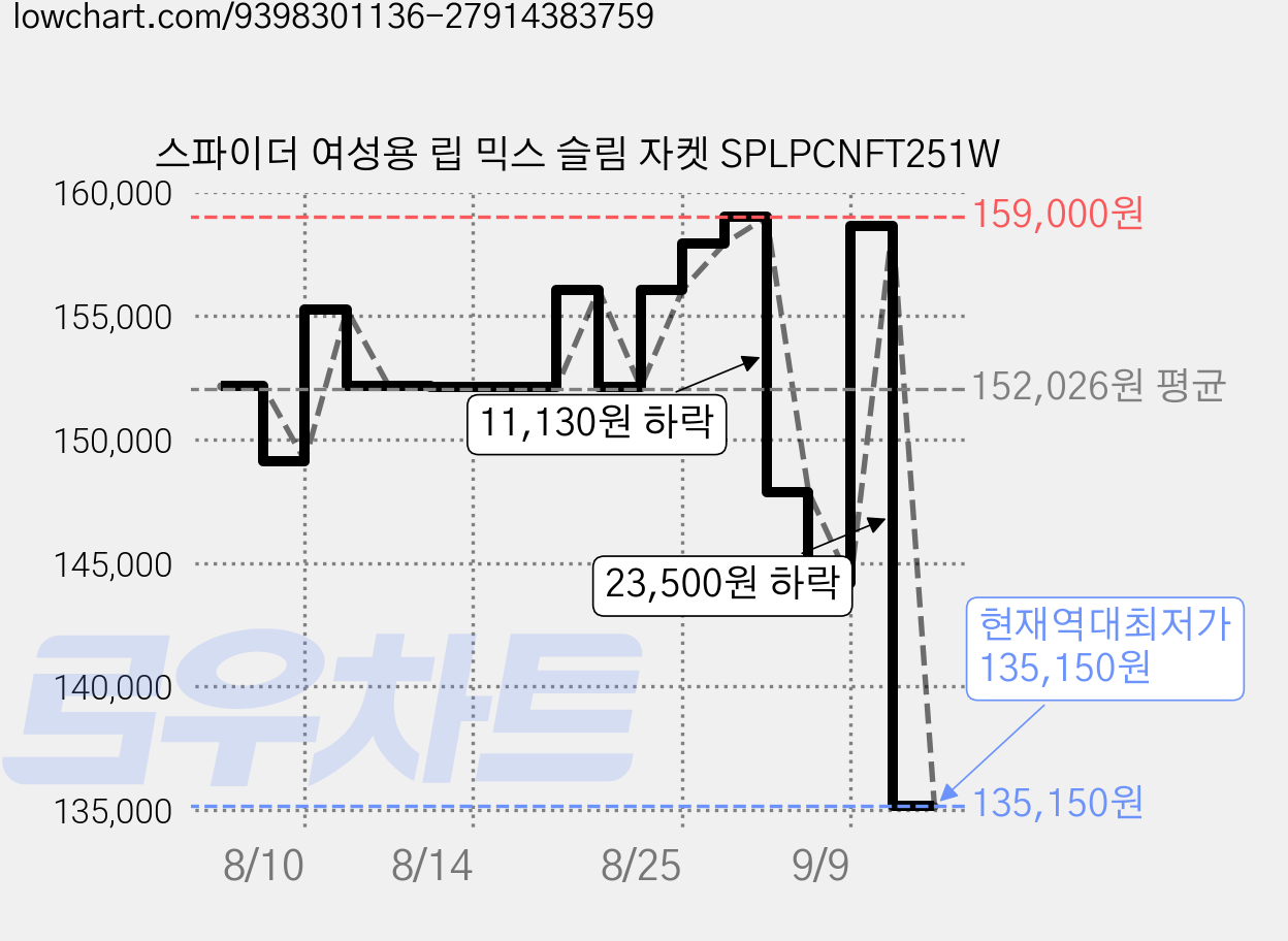 스파이더 여성용 립 믹스 슬림 자켓 SPLPCNFT251W 가격 변동 차트, 현재가 135,150원, 역대최저가