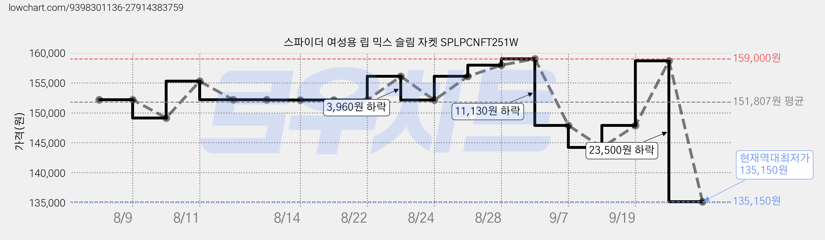 스파이더 여성용 립 믹스 슬림 자켓 SPLPCNFT251W 가격 변동 차트, 현재가 135,150원, 역대최저가