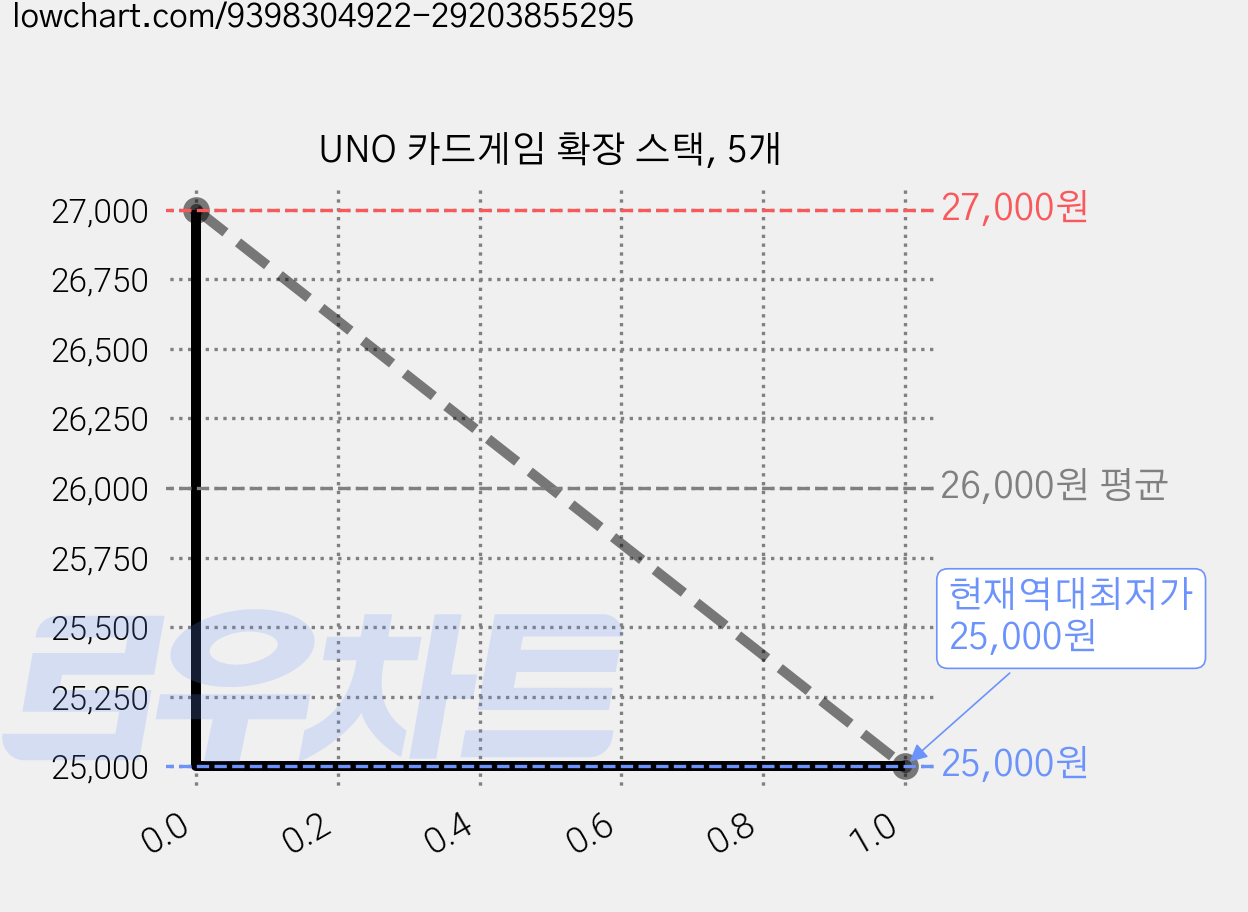 UNO 카드게임 확장 스택, 5개 가격 변동 차트, 현재가 25,000원, 역대최저가