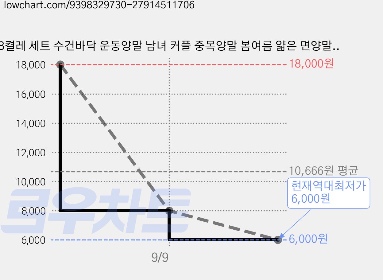 8켤레 세트 수건바닥 운동양말 남녀 커플 중목양말 봄여름 얇은 면양말 방취 순백색 검은색 양말, 8개, 혼합색 가격 변동 차트, 현재가 6,000원, 역대최저가
