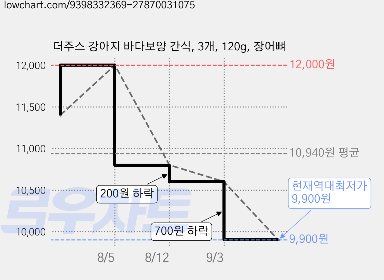 더주스 강아지 바다보양 간식, 3개, 120g, 장어뼈 가격 변동 차트, 현재가 9,900원, 역대최저가