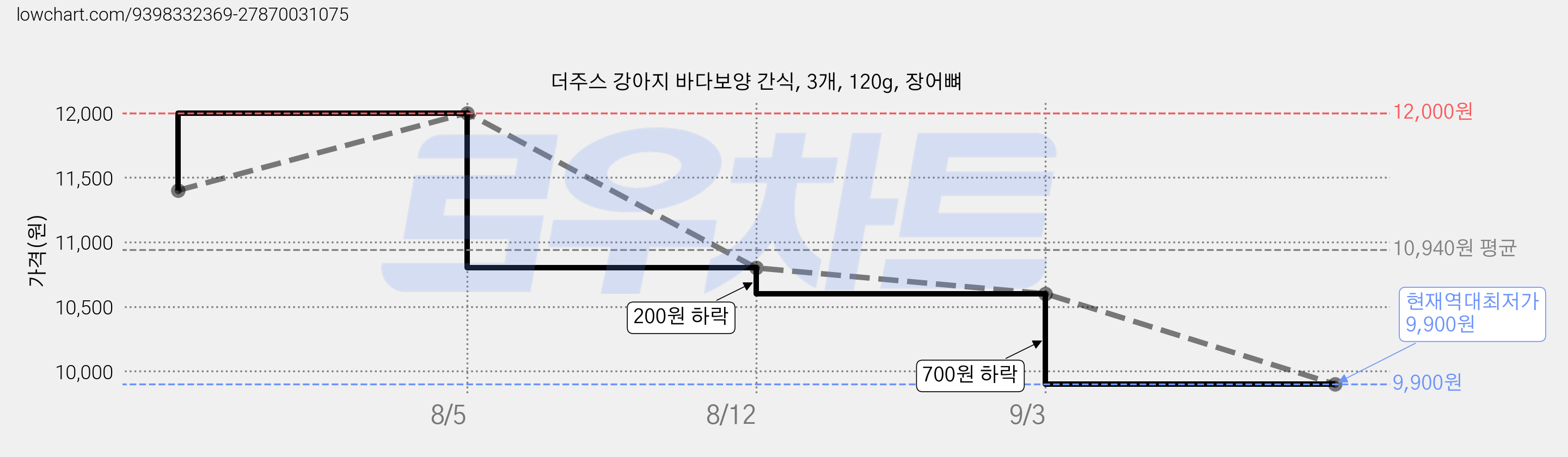 더주스 강아지 바다보양 간식, 3개, 120g, 장어뼈 가격 변동 차트, 현재가 9,900원, 역대최저가