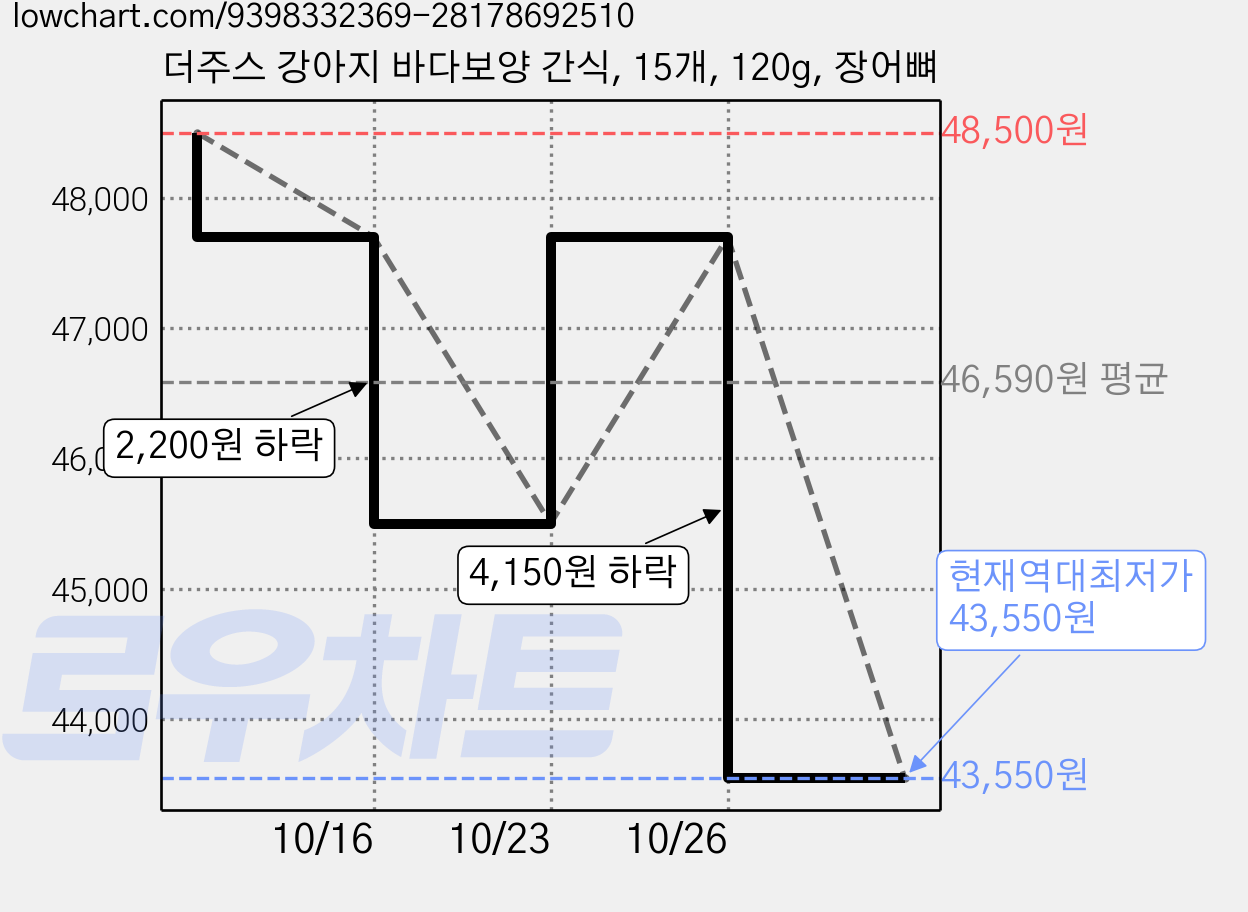 더주스 강아지 바다보양 간식, 15개, 120g, 장어뼈 가격 변동 차트, 현재가 43,550원, 역대최저가