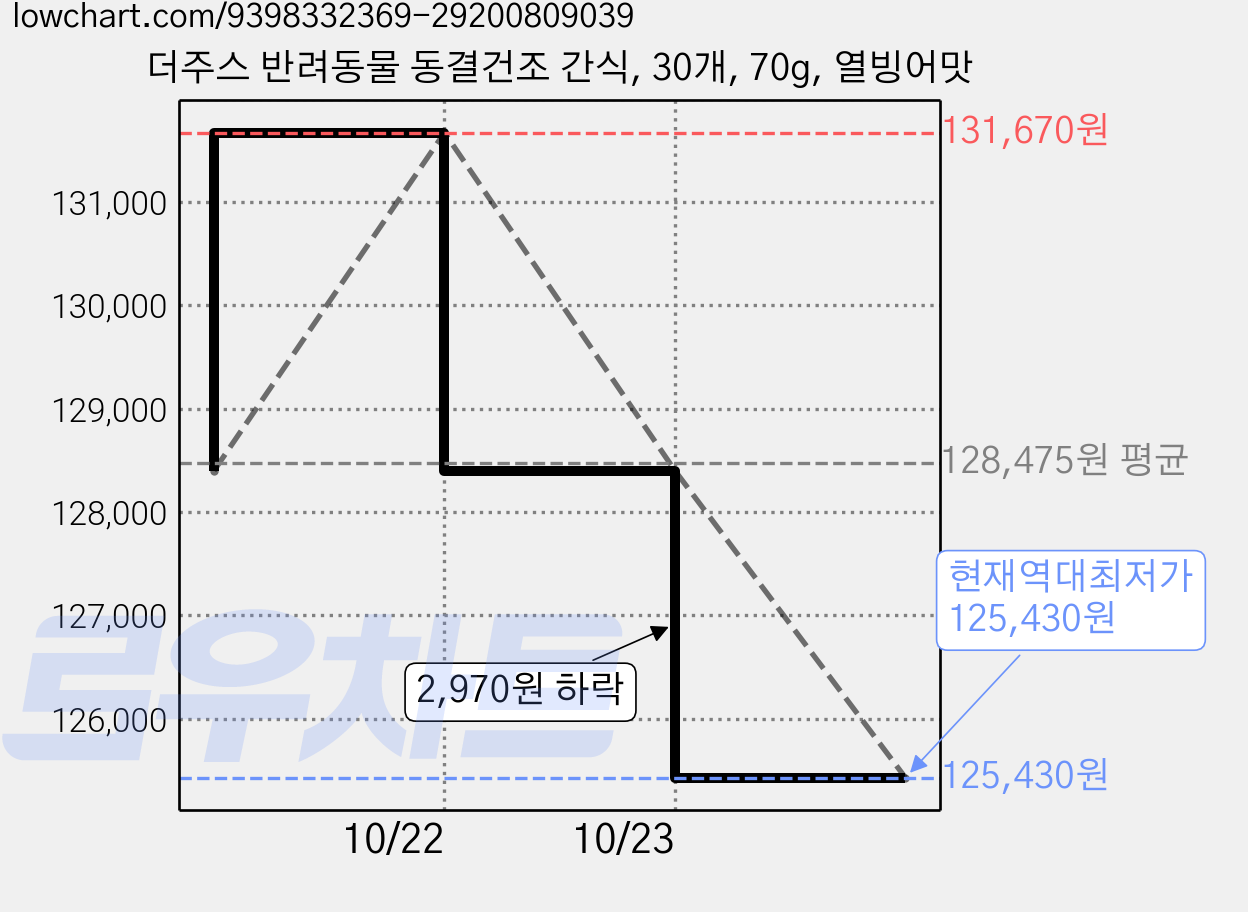 더주스 반려동물 동결건조 간식, 30개, 70g, 열빙어맛 가격 변동 차트, 현재가 125,430원, 역대최저가