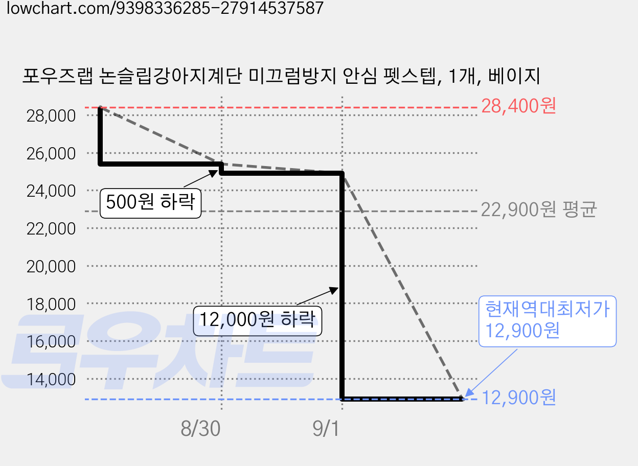 포우즈랩 논슬립강아지계단 미끄럼방지 안심 펫스텝, 1개, 베이지 가격 변동 차트, 현재가 12,900원, 역대최저가