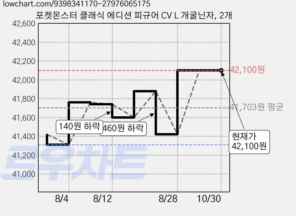 포켓몬스터 클래식 에디션 피규어 CV L 개굴닌자, 2개 가격 변동 차트, 현재가 42,100원, 관측 최저가 41,310원
