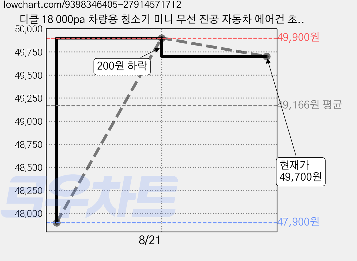 디클 18 000pa 차량용 청소기 미니 무선 진공 자동차 에어건 초강력 휴대용 핸디 청소기+파우치 포함, 메탈, Aiv-01 가격 변동 차트, 현재가 49,700원, 관측 최저가 47,900원
