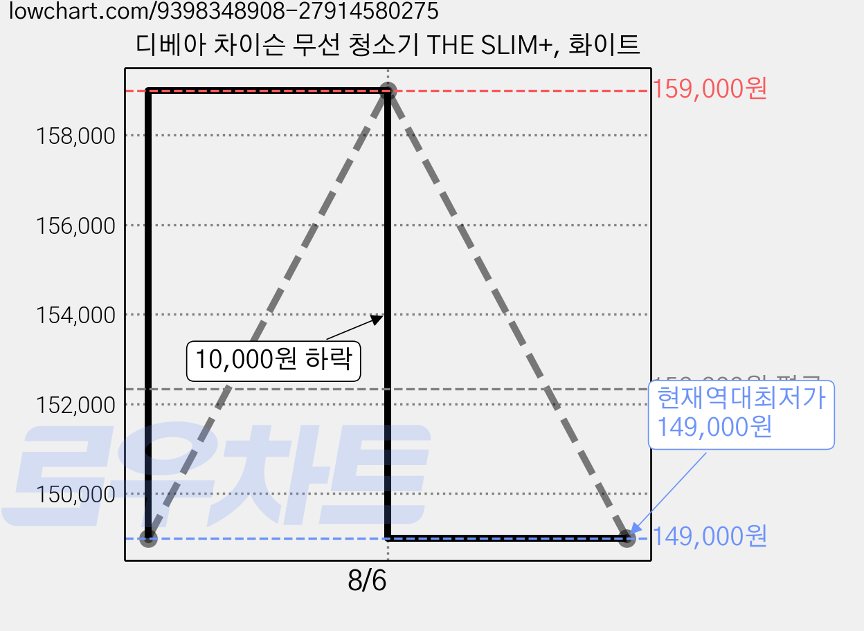 디베아 차이슨 무선 청소기 THE SLIM+, 화이트 가격 변동 차트, 현재가 149,000원, 역대최저가