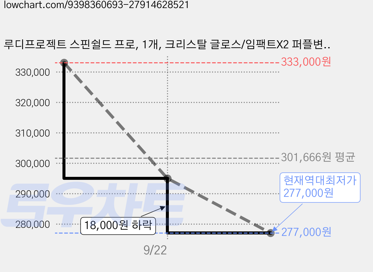 루디프로젝트 스핀쉴드 프로, 1개, 크리스탈 글로스/임팩트X2 퍼플변색 가격 변동 차트, 현재가 277,000원, 역대최저가