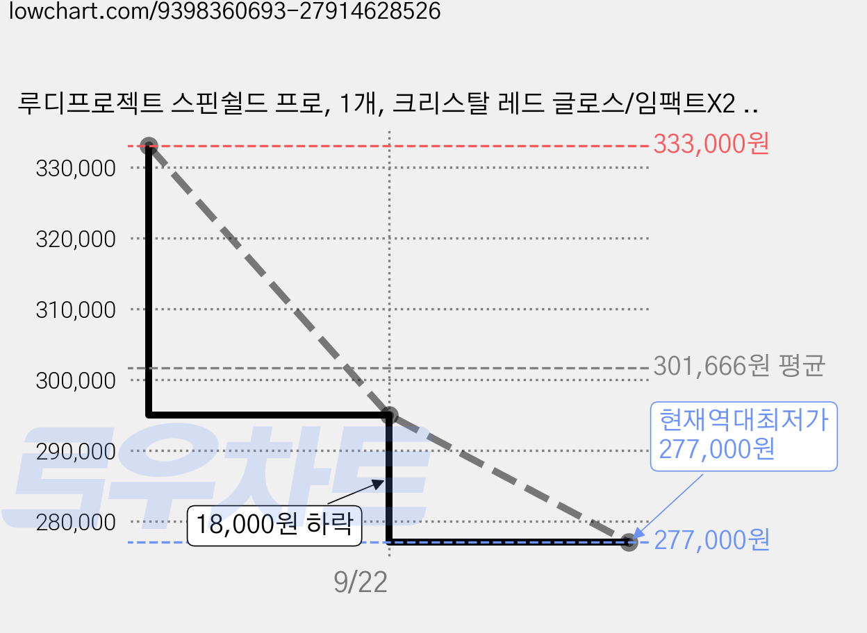 루디프로젝트 스핀쉴드 프로, 1개, 크리스탈 레드 글로스/임팩트X2 블랙변색 가격 변동 차트, 현재가 277,000원, 역대최저가