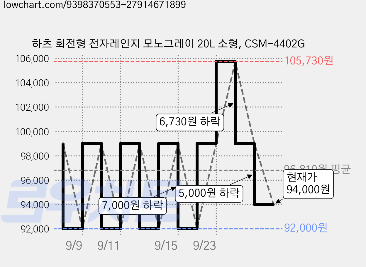 하츠 회전형 전자레인지 모노그레이 20L 소형, CSM-4402G 가격 변동 차트, 현재가 94,000원, 관측 최저가 92,000원