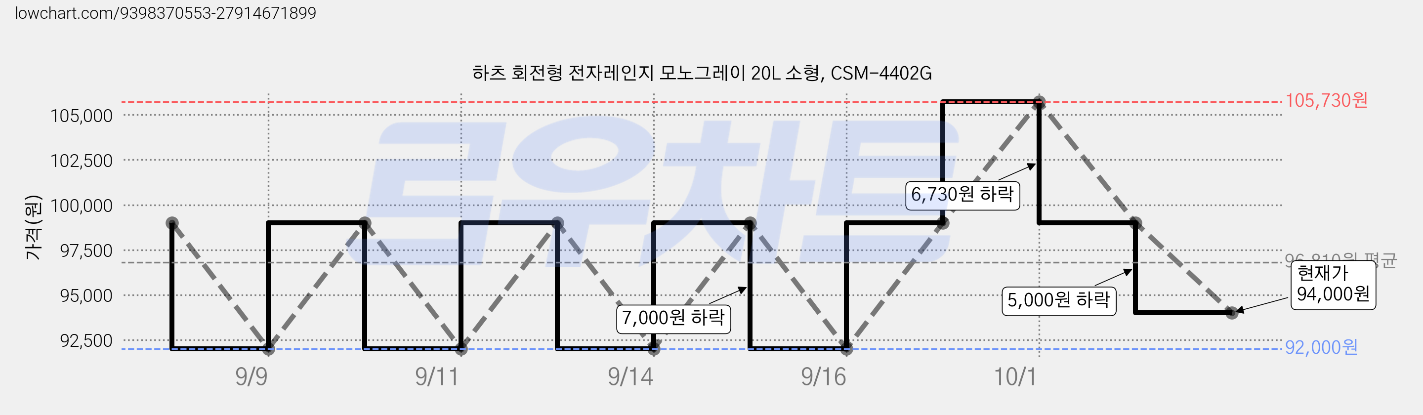 하츠 회전형 전자레인지 모노그레이 20L 소형, CSM-4402G 가격 변동 차트, 현재가 94,000원, 관측 최저가 92,000원