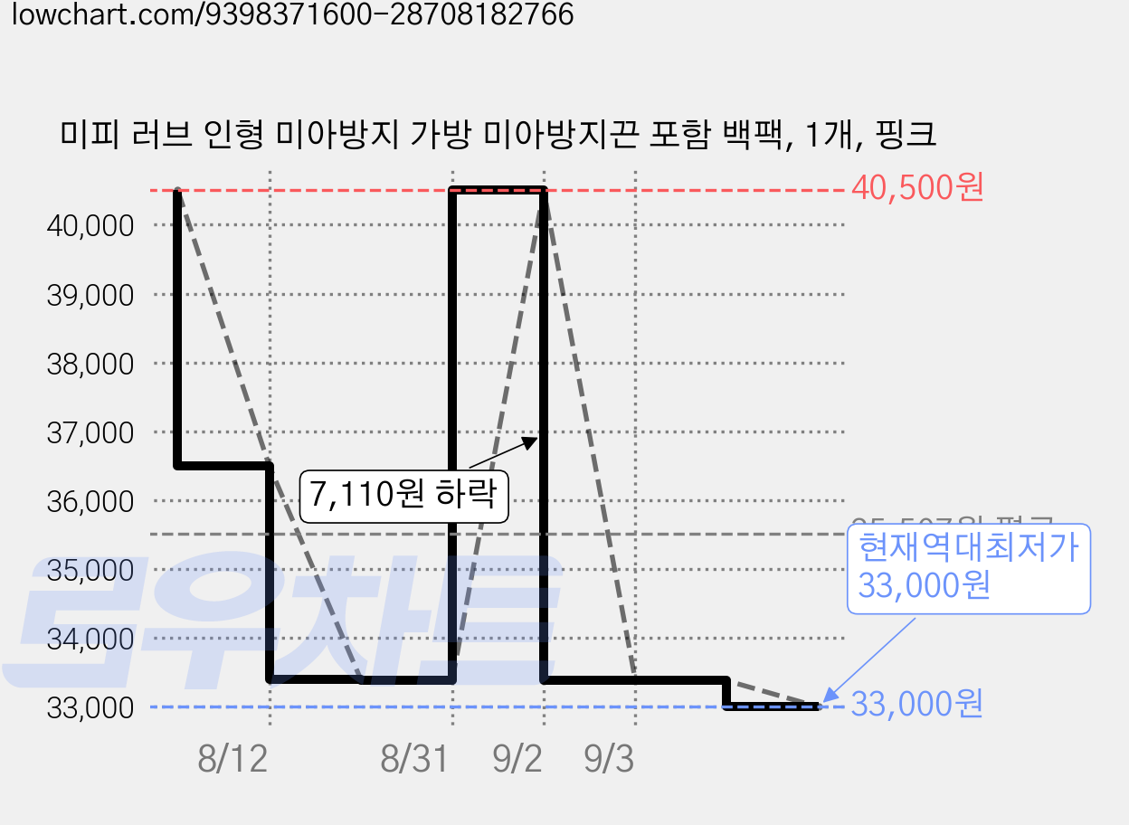 미피 러브 인형 미아방지 가방 미아방지끈 포함 백팩, 1개, 핑크 가격 변동 차트, 현재가 33,000원, 역대최저가
