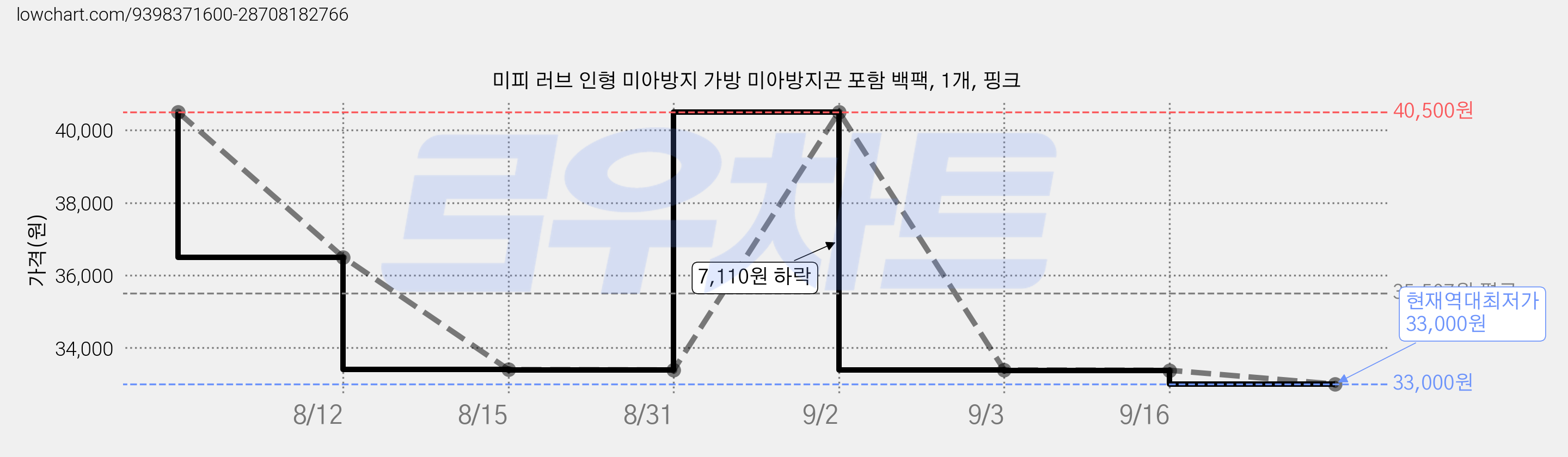 미피 러브 인형 미아방지 가방 미아방지끈 포함 백팩, 1개, 핑크 가격 변동 차트, 현재가 33,000원, 역대최저가