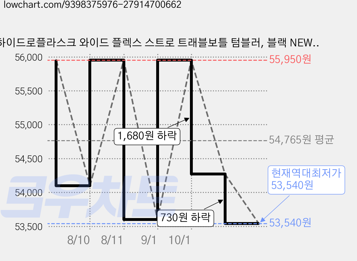 하이드로플라스크 와이드 플렉스 스트로 트래블보틀 텀블러, 블랙 NEW, 1개, 709ml 가격 변동 차트, 현재가 53,540원, 역대최저가