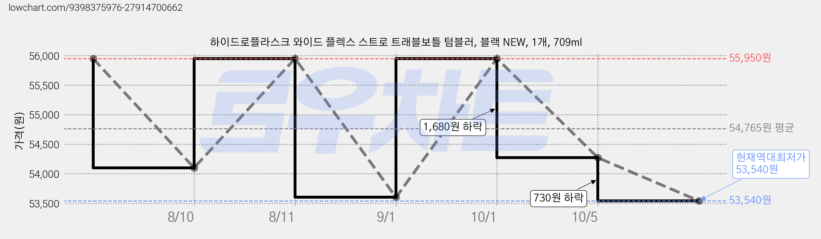 하이드로플라스크 와이드 플렉스 스트로 트래블보틀 텀블러, 블랙 NEW, 1개, 709ml 가격 변동 차트, 현재가 53,540원, 역대최저가