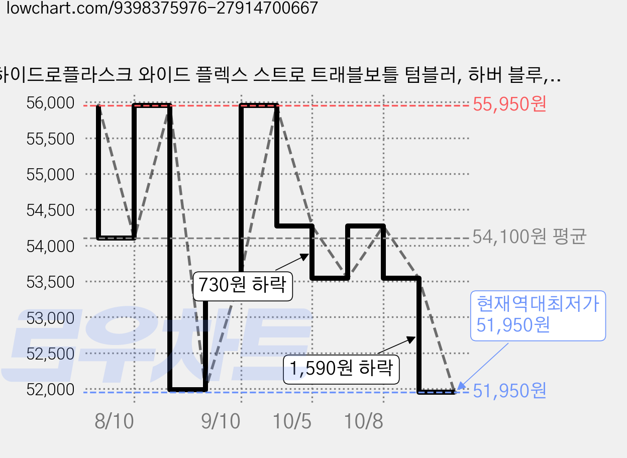 하이드로플라스크 와이드 플렉스 스트로 트래블보틀 텀블러, 하버 블루, 1개, 709ml 가격 변동 차트, 현재가 51,950원, 역대최저가