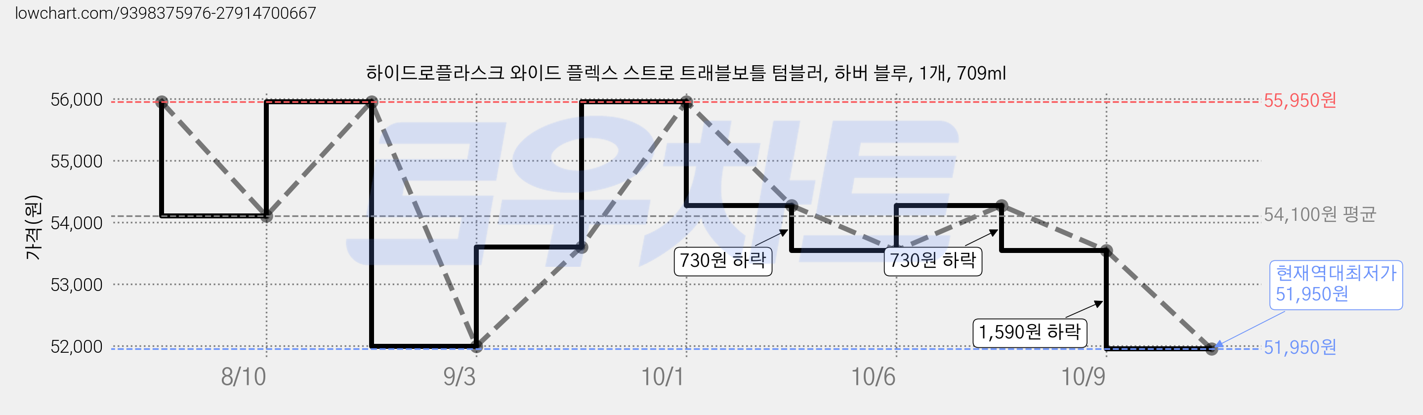 하이드로플라스크 와이드 플렉스 스트로 트래블보틀 텀블러, 하버 블루, 1개, 709ml 가격 변동 차트, 현재가 51,950원, 역대최저가