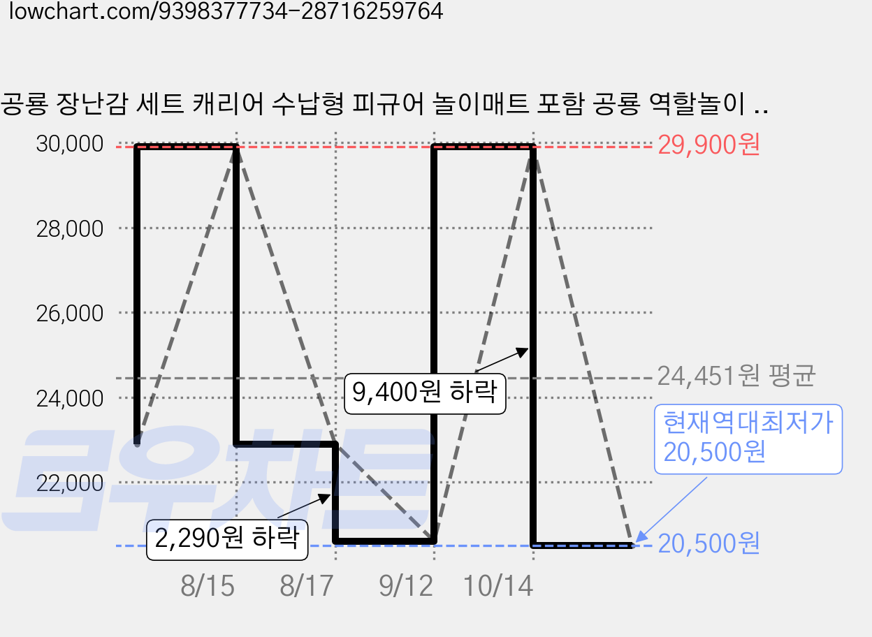 공룡 장난감 세트 캐리어 수납형 피규어 놀이매트 포함 공룡 역할놀이 어린이집 생일선물, 1개, DL9916-1 가격 변동 차트, 현재가 20,500원, 역대최저가