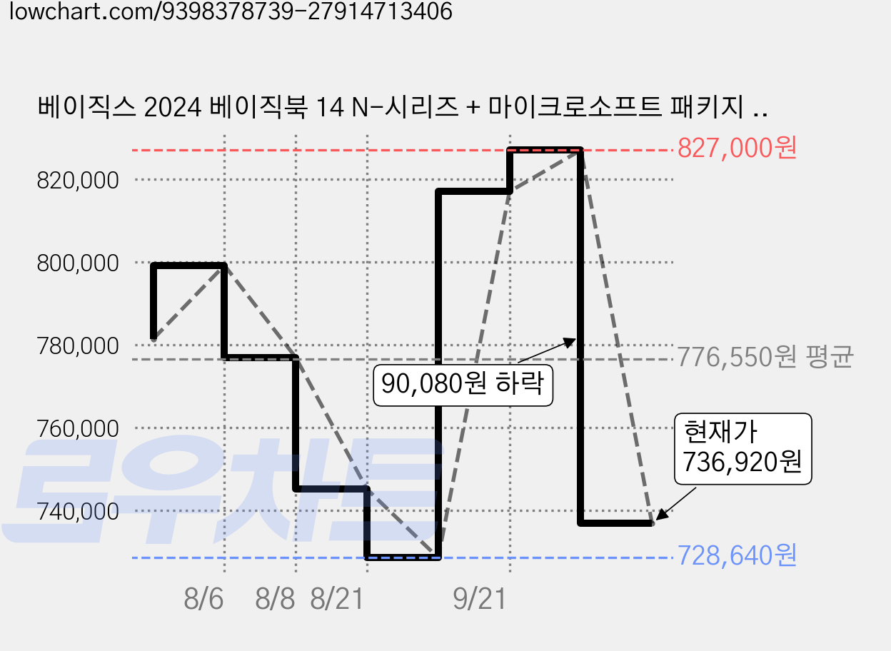 베이직스 2024 베이직북 14 N-시리즈 + 마이크로소프트 패키지 세트, Basic White, BB1422SS-N, 512GB, 16GB, WIN11 Home 가격 변동 차트, 현재가 736,920원, 관측 최저가 728,640원