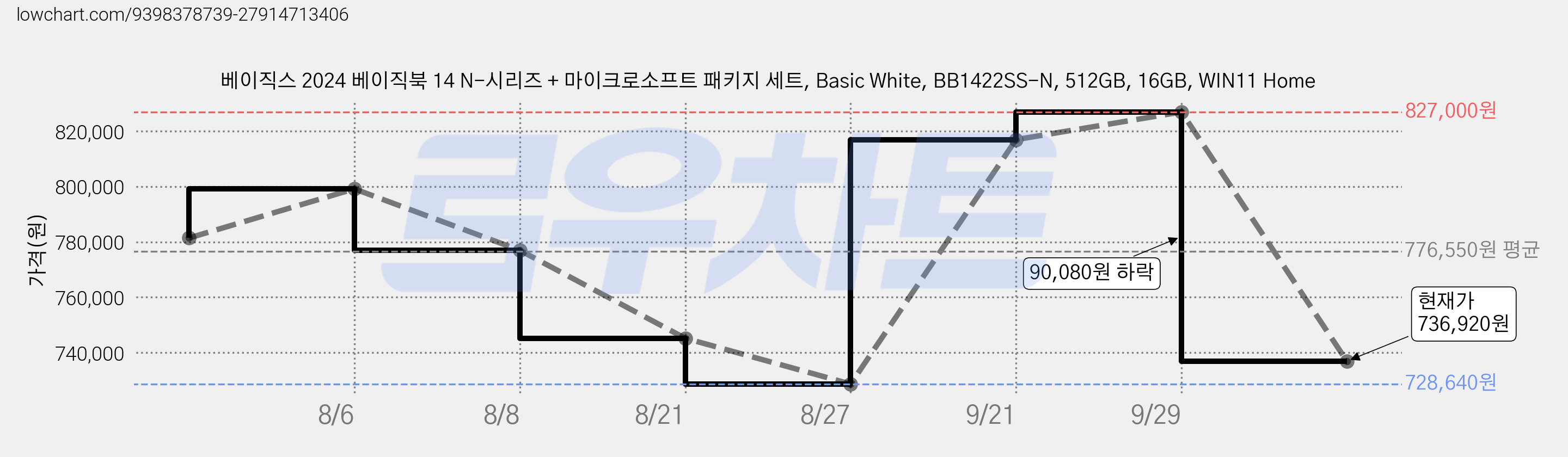 베이직스 2024 베이직북 14 N-시리즈 + 마이크로소프트 패키지 세트, Basic White, BB1422SS-N, 512GB, 16GB, WIN11 Home 가격 변동 차트, 현재가 736,920원, 관측 최저가 728,640원