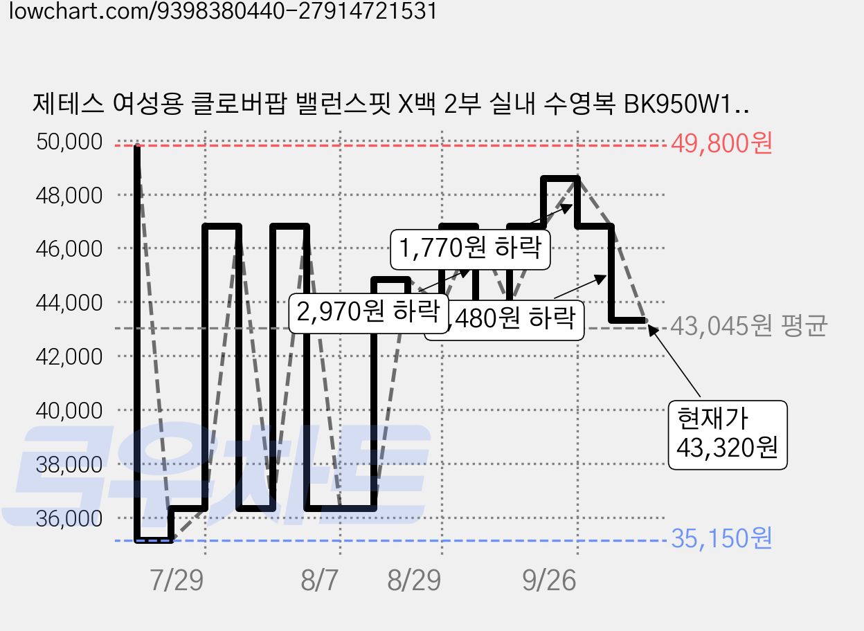 제테스 여성용 클로버팝 밸런스핏 X백 2부 실내 수영복 BK950W19 가격 변동 차트, 현재가 43,320원, 관측 최저가 35,150원