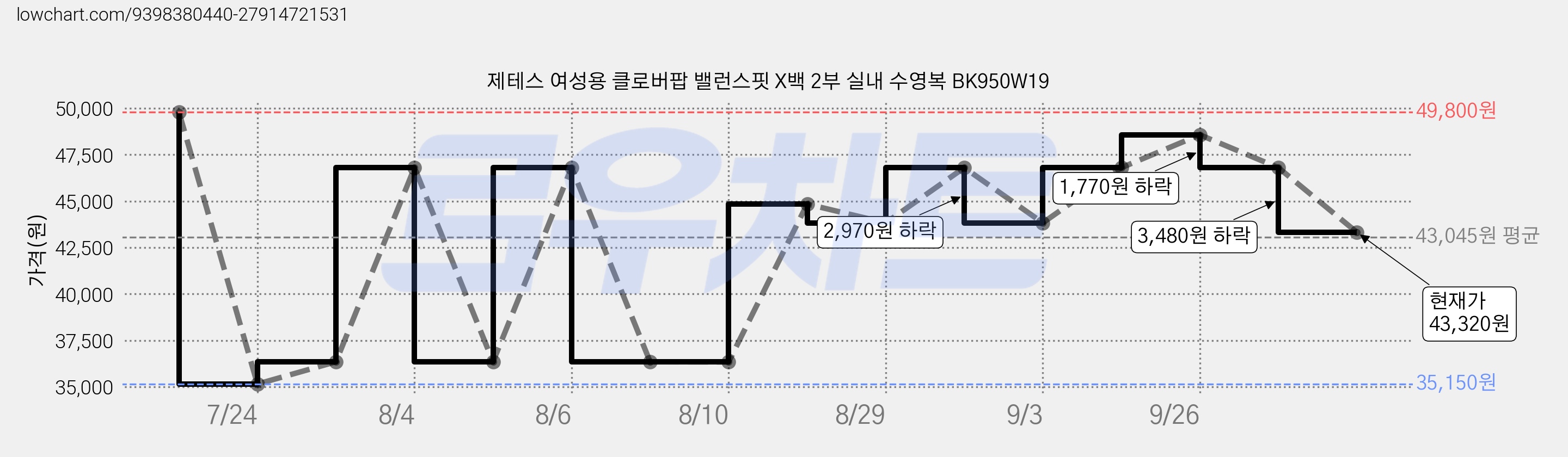 제테스 여성용 클로버팝 밸런스핏 X백 2부 실내 수영복 BK950W19 가격 변동 차트, 현재가 43,320원, 관측 최저가 35,150원