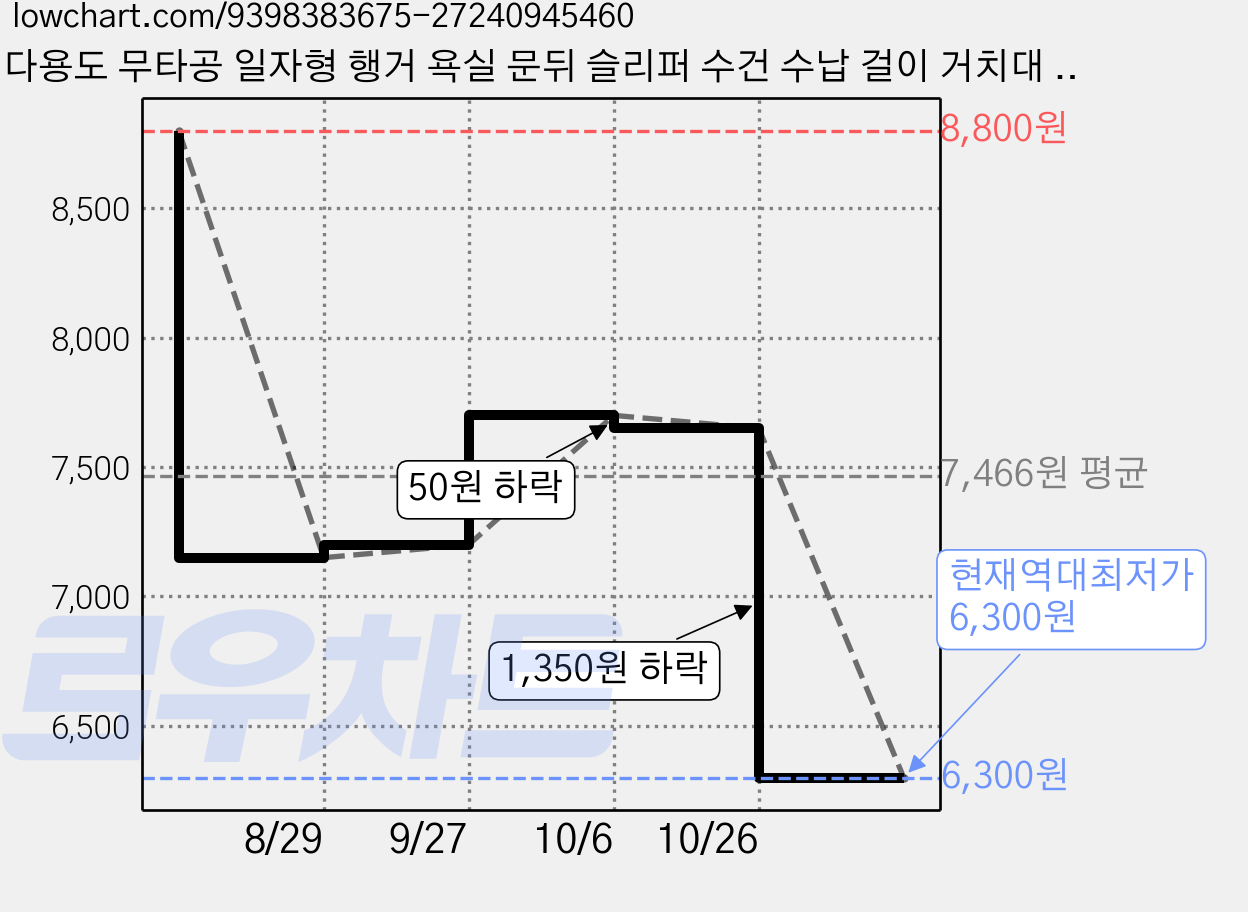 다용도 무타공 일자형 행거 욕실 문뒤 슬리퍼 수건 수납 걸이 거치대 2P 세트, 화이트, 1세트 가격 변동 차트, 현재가 6,300원, 역대최저가