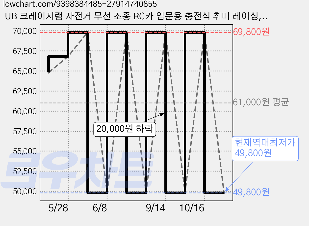 UB 크레이지램 자전거 무선 조종 RC카 입문용 충전식 취미 레이싱, 1개, 핑크 가격 변동 차트, 현재가 49,800원, 역대최저가