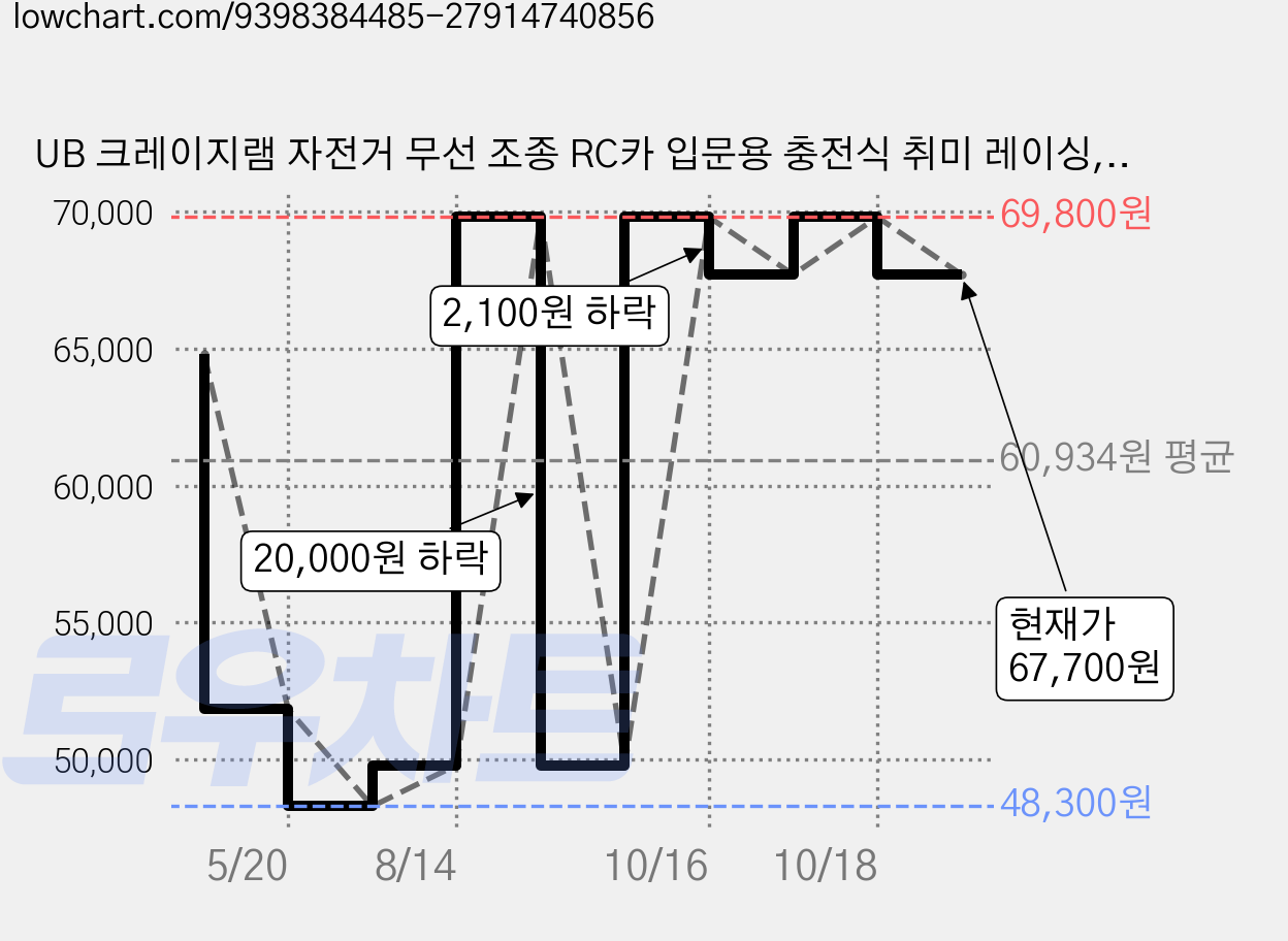 UB 크레이지램 자전거 무선 조종 RC카 입문용 충전식 취미 레이싱, 1개, 그린 가격 변동 차트, 현재가 67,700원, 관측 최저가 48,300원