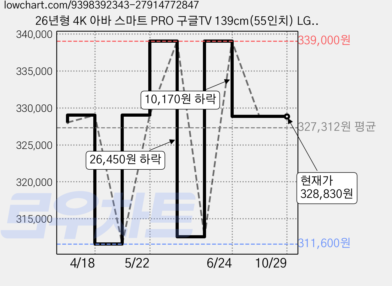 26년형 4K 아바 스마트 PRO 구글TV 139cm(55인치) LG IPS UHD 1등급, 고객직접설치, 스탠드형, 자가설치, 55인치 가격 변동 차트, 현재가 328,830원, 관측 최저가 311,600원