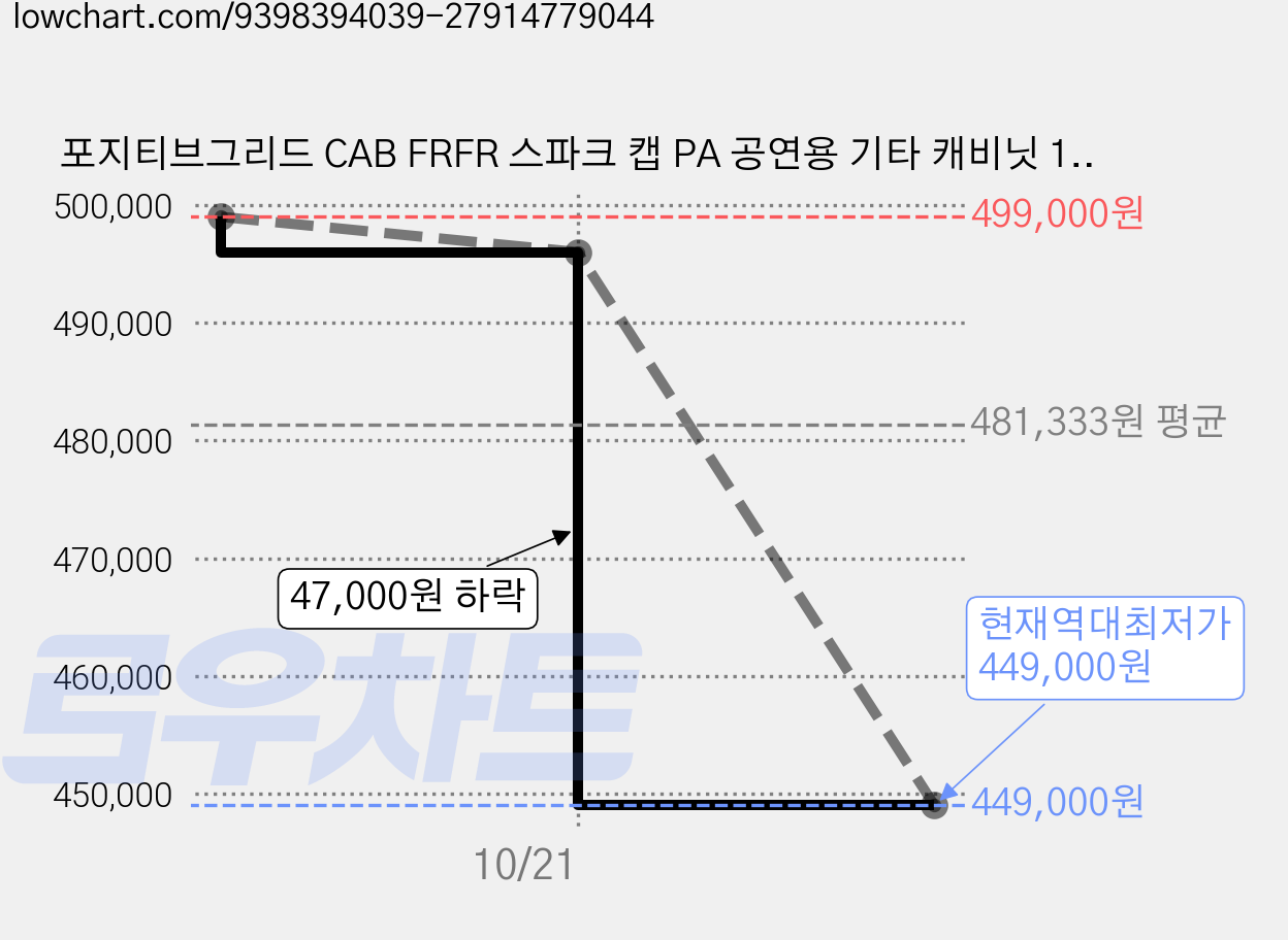 포지티브그리드 CAB FRFR 스파크 캡 PA 공연용 기타 캐비닛 140W 앰프 스피커, 화이트, 1개 가격 변동 차트, 현재가 449,000원, 역대최저가