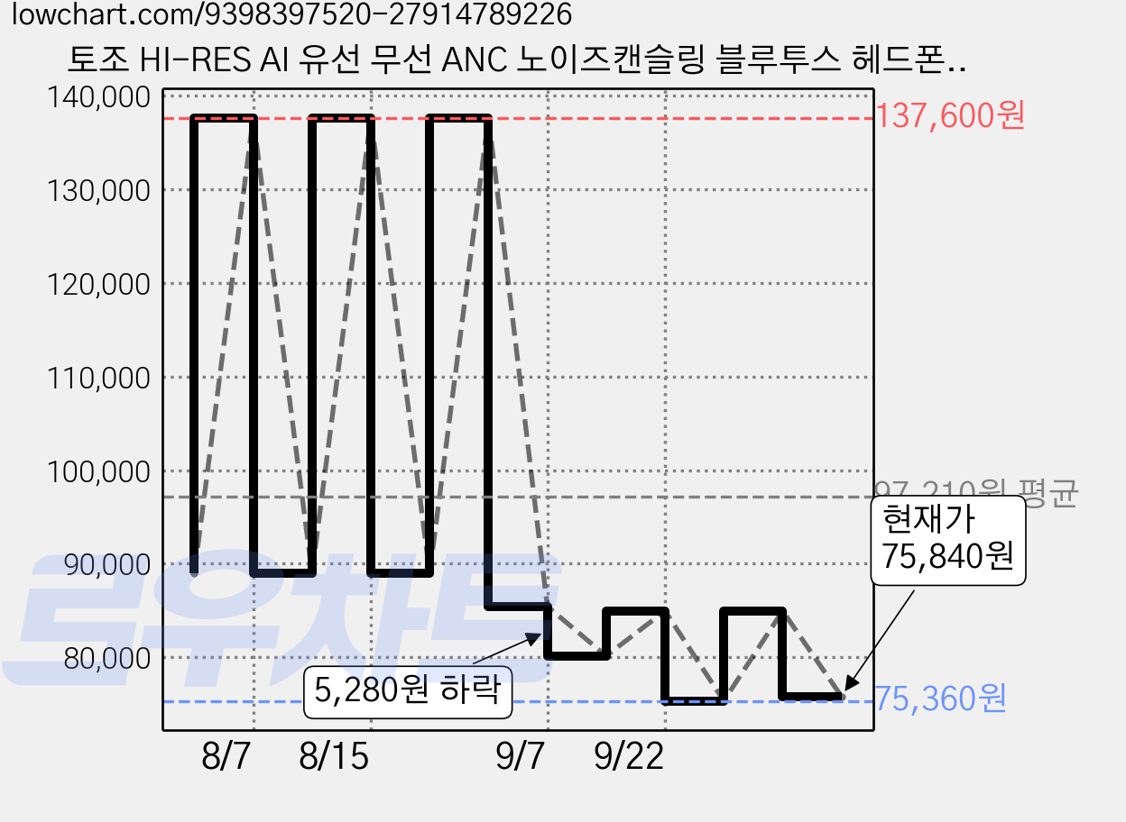 토조 HI-RES AI 유선 무선 ANC 노이즈캔슬링 블루투스 헤드폰, 블랙, H20 가격 변동 차트, 현재가 75,840원, 관측 최저가 75,360원