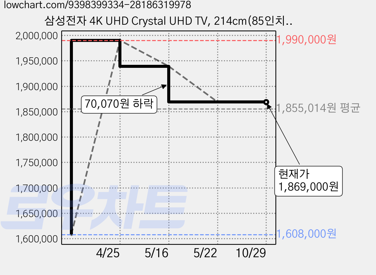 삼성전자 4K UHD Crystal UHD TV, 214cm(85인치), KU85UF8570FXKR, 벽걸이형, 방문설치 가격 변동 차트, 현재가 1,869,000원, 관측 최저가 1,608,000원