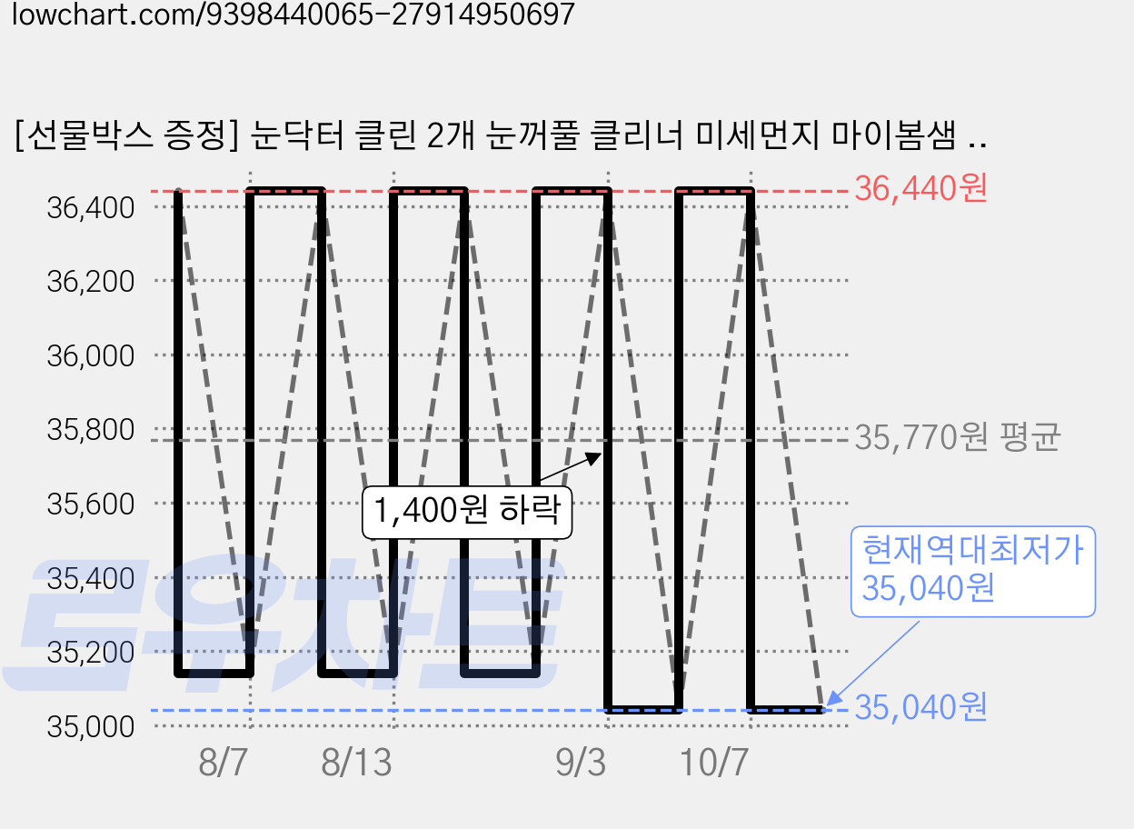 [선물박스 증정] 눈닥터 클린 2개 눈꺼풀 클리너 미세먼지 마이봄샘 다래끼 눈건강, 40매입 가격 변동 차트, 현재가 35,040원, 역대최저가