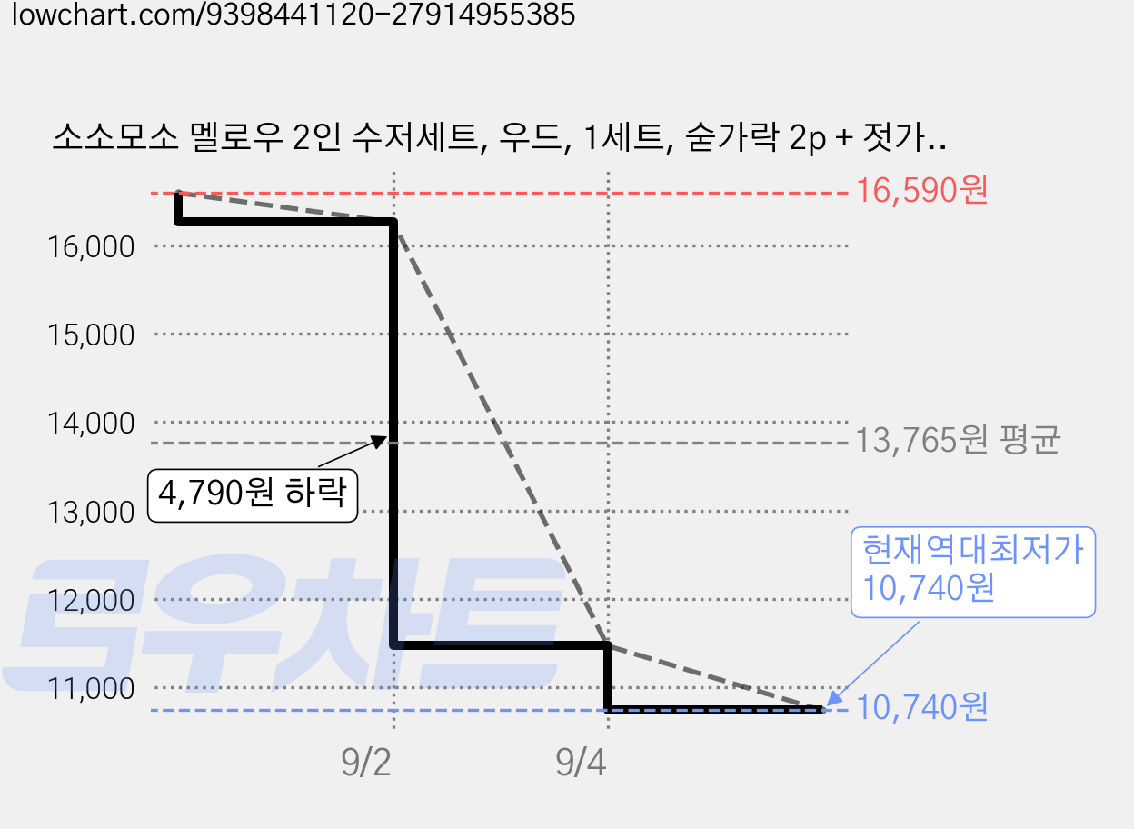 소소모소 멜로우 2인 수저세트, 우드, 1세트, 숟가락 2p + 젓가락 2p 가격 변동 차트, 현재가 10,740원, 역대최저가