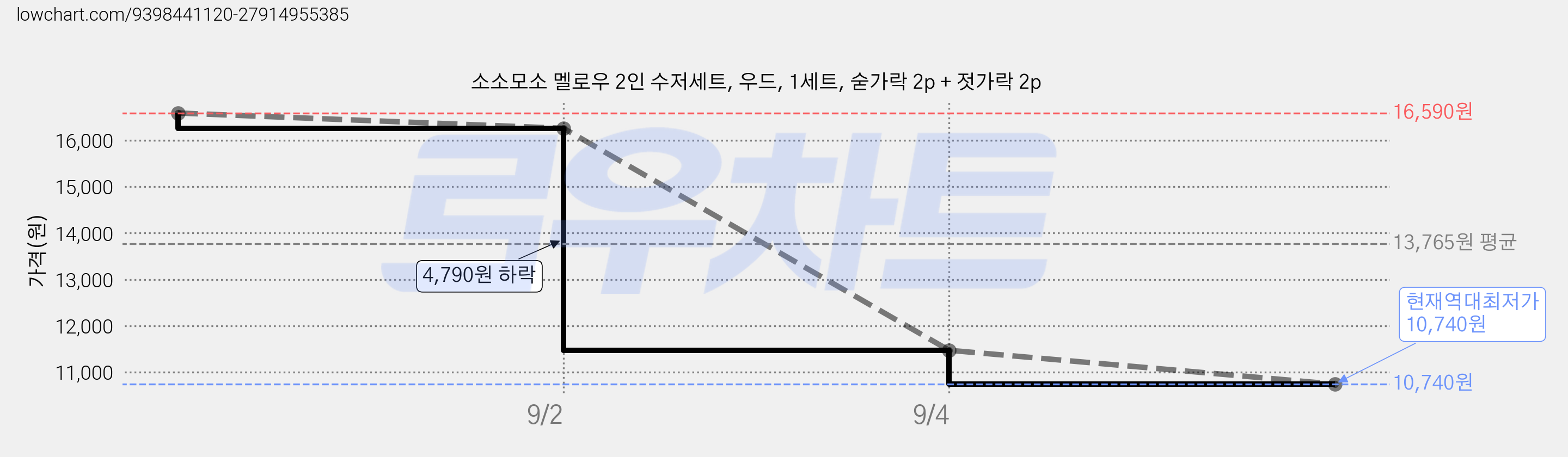 소소모소 멜로우 2인 수저세트, 우드, 1세트, 숟가락 2p + 젓가락 2p 가격 변동 차트, 현재가 10,740원, 역대최저가