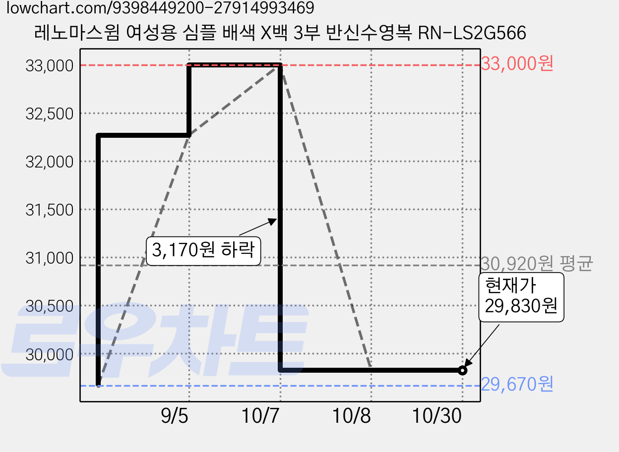 레노마스윔 여성용 심플 배색 X백 3부 반신수영복 RN-LS2G566 가격 변동 차트, 현재가 29,830원, 관측 최저가 29,670원