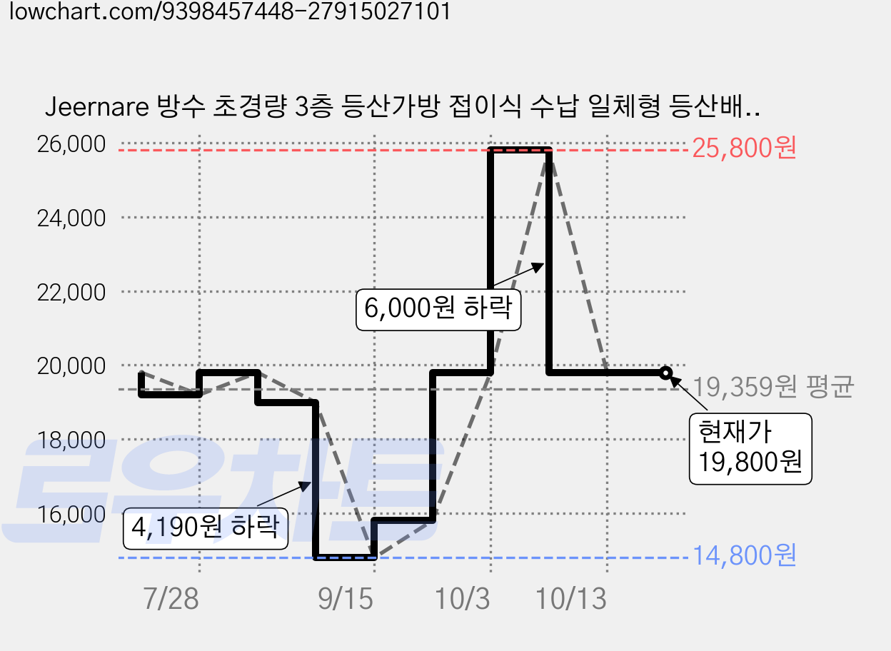 Jeernare 방수 초경량 3층 등산가방 접이식 수납 일체형 등산배낭 낚시 사이클 트레일러닝 백팩, 오트밀 베이지 가격 변동 차트, 현재가 19,800원, 관측 최저가 14,800원