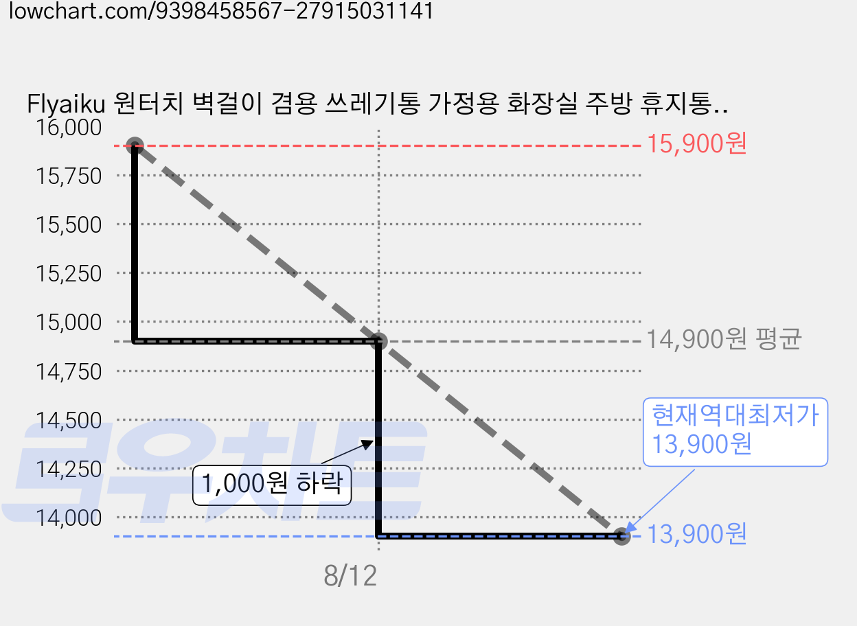 Flyaiku 원터치 벽걸이 겸용 쓰레기통 가정용 화장실 주방 휴지통 봉투포함, 화이트 가격 변동 차트, 현재가 13,900원, 역대최저가