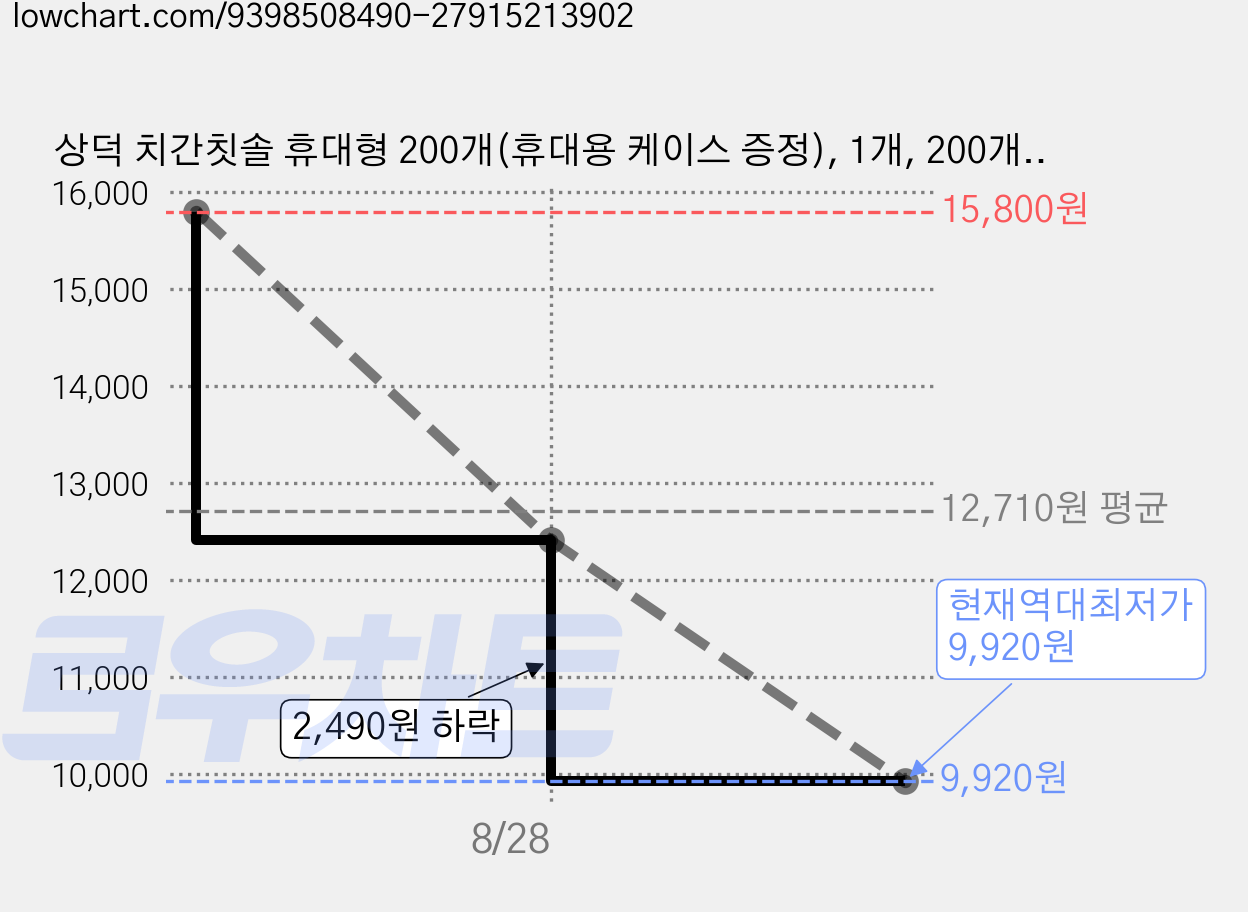 상덕 치간칫솔 휴대형 200개(휴대용 케이스 증정), 1개, 200개입, 0.4mm 가격 변동 차트, 현재가 9,920원, 역대최저가