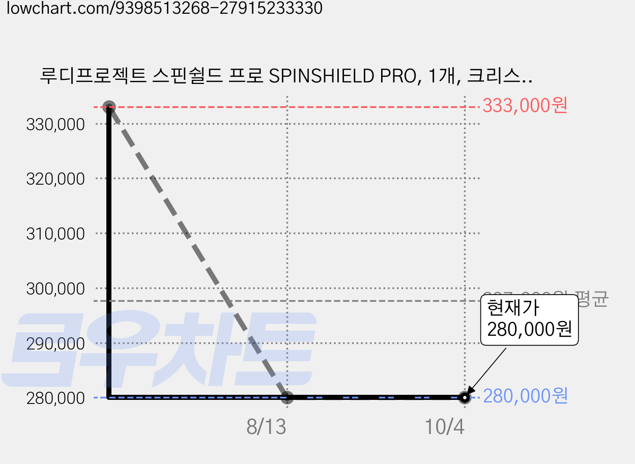 루디프로젝트 스핀쉴드 프로 SPINSHIELD PRO, 1개, 크리스탈 AVIO 글로스/임팩트X2 퍼플변색 가격 변동 차트, 현재가 280,000원, 관측 최저가 267,500원
