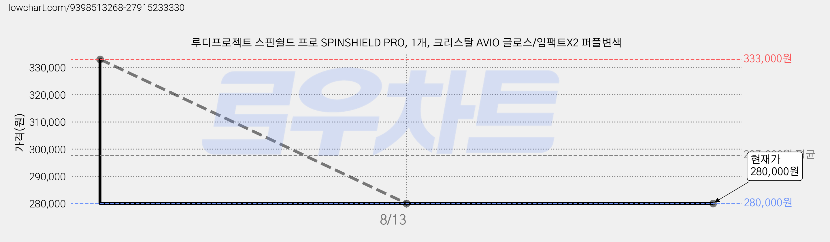 루디프로젝트 스핀쉴드 프로 SPINSHIELD PRO, 1개, 크리스탈 AVIO 글로스/임팩트X2 퍼플변색 가격 변동 차트, 현재가 280,000원, 관측 최저가 267,500원