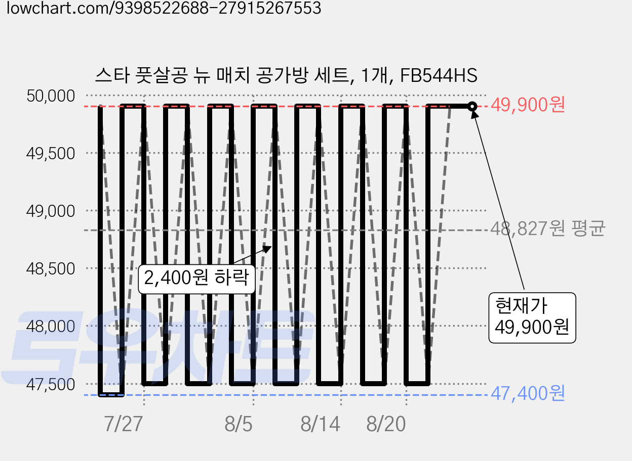스타 풋살공 뉴 매치 공가방 세트, 1개, FB544HS 가격 변동 차트, 현재가 49,900원, 관측 최저가 47,400원