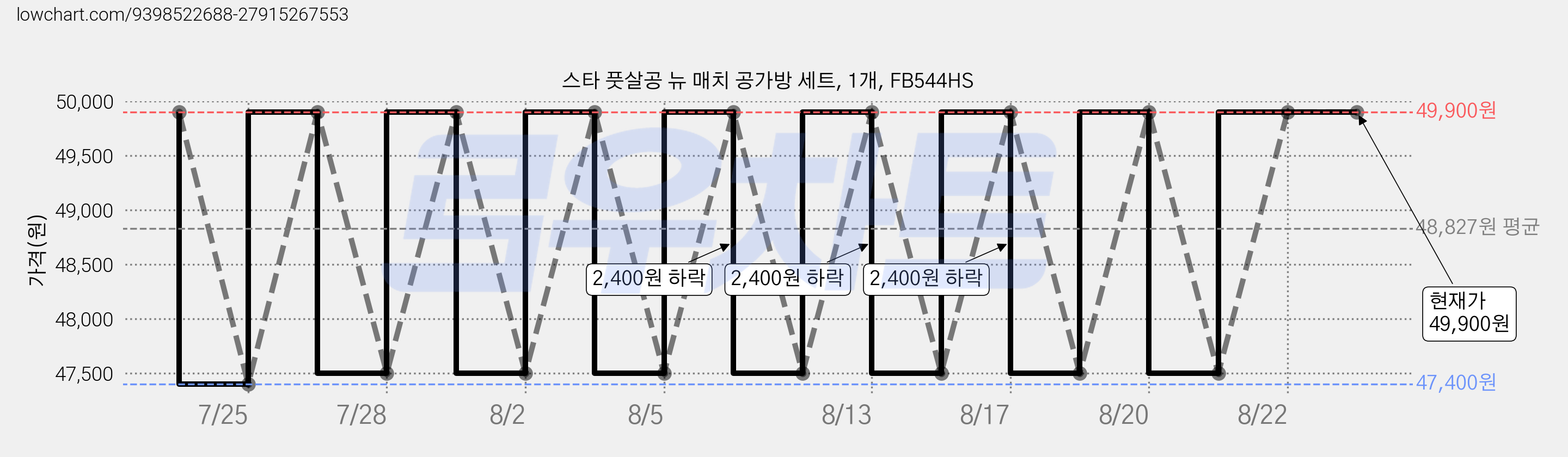 스타 풋살공 뉴 매치 공가방 세트, 1개, FB544HS 가격 변동 차트, 현재가 49,900원, 관측 최저가 47,400원