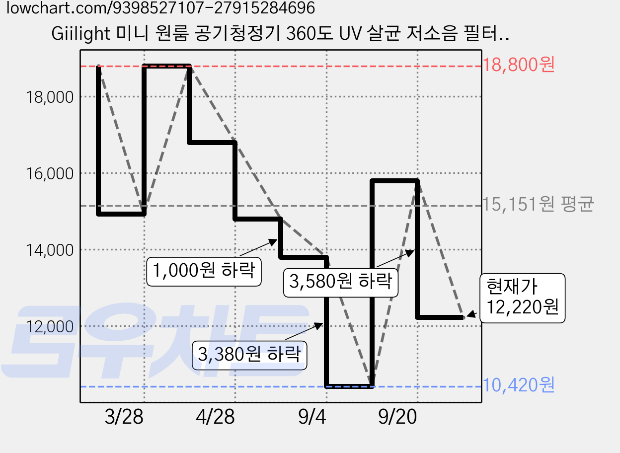 Giilight 미니 원룸 공기청정기 360도 UV 살균 저소음 필터 공기청정기, 흰색, 3세대 가격 변동 차트, 현재가 12,220원, 관측 최저가 10,420원
