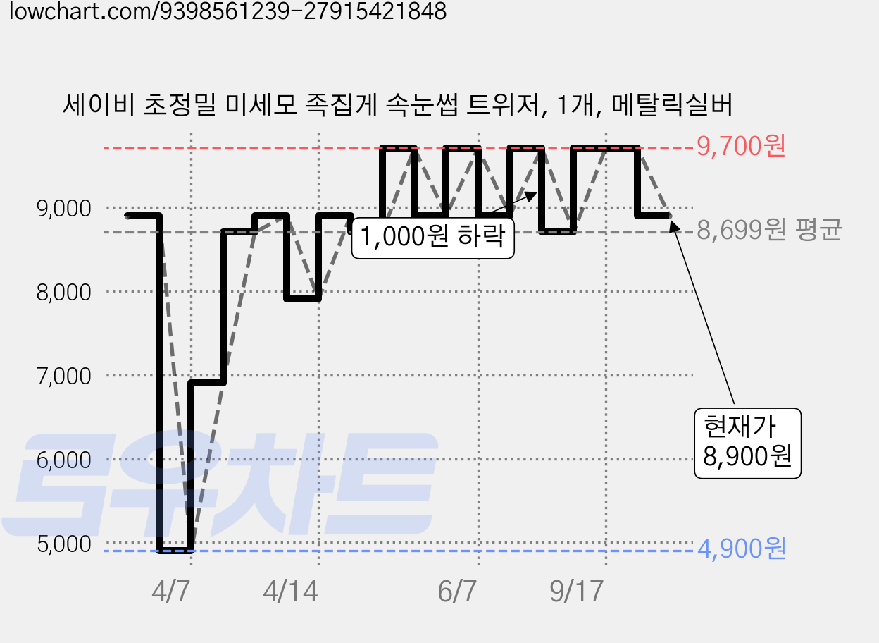 세이비 초정밀 미세모 족집게 속눈썹 트위저, 1개, 메탈릭실버 가격 변동 차트, 현재가 8,900원, 관측 최저가 4,900원