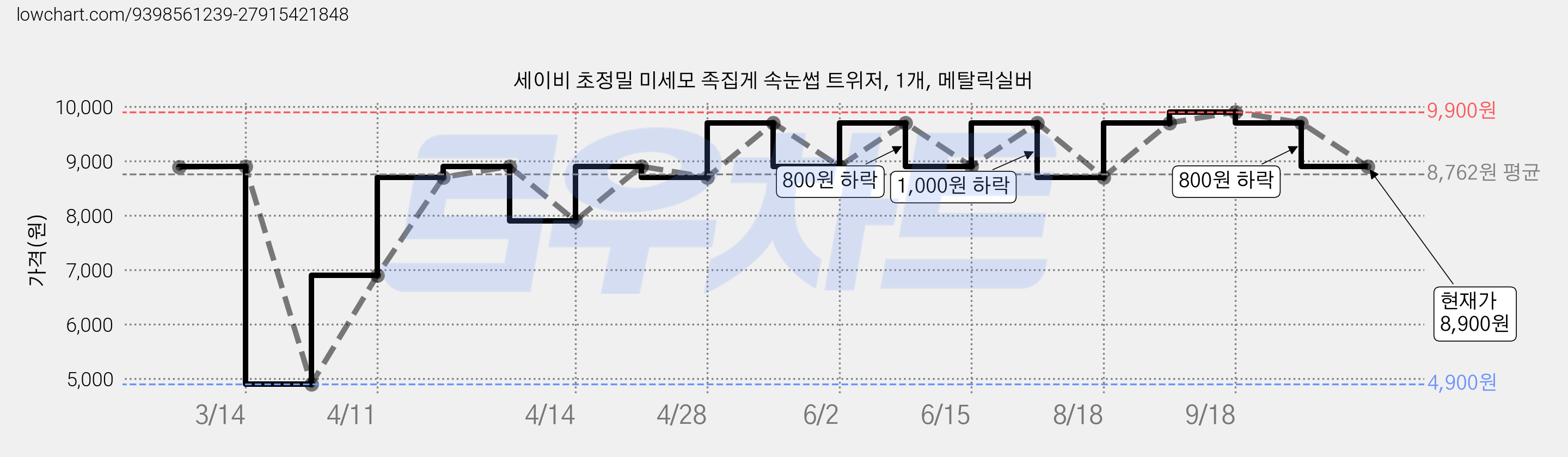 세이비 초정밀 미세모 족집게 속눈썹 트위저, 1개, 메탈릭실버 가격 변동 차트, 현재가 8,900원, 관측 최저가 4,900원